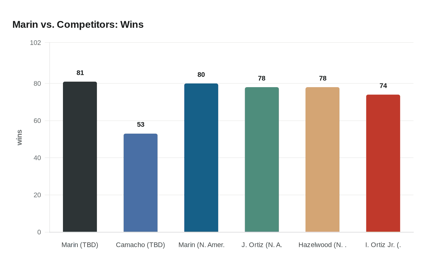 Marin vs. Competitors: Wins