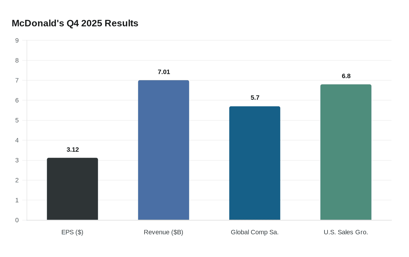 McDonald's Q4 2025 Results