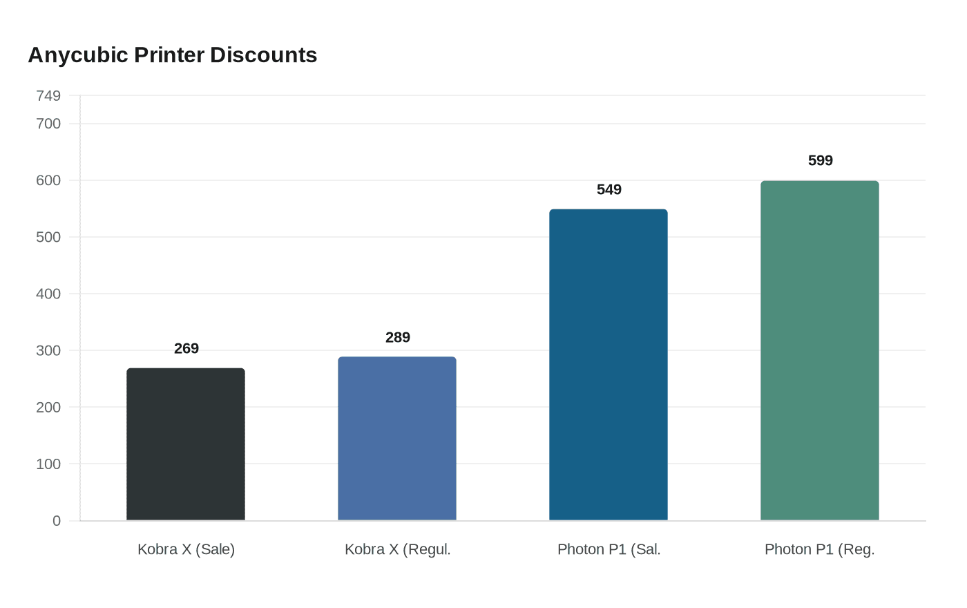 Anycubic Printer Discounts