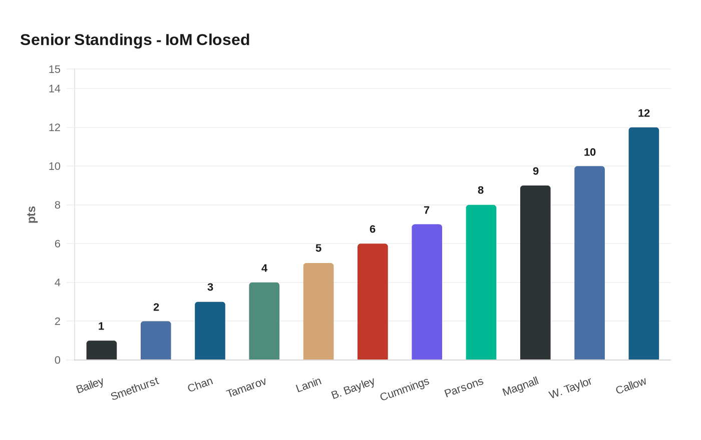 Senior Standings - IoM Closed