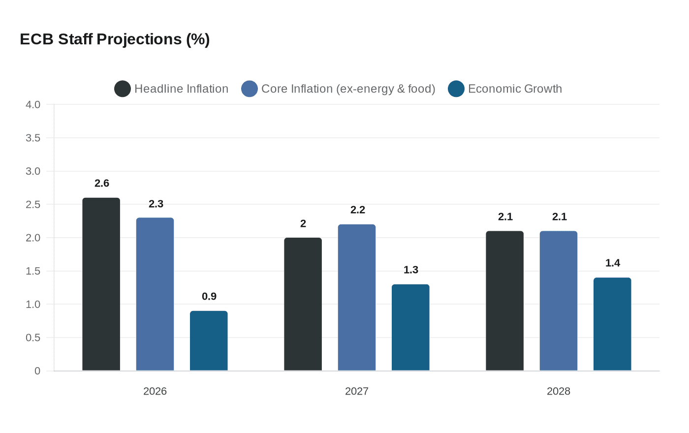 ECB Staff Projections (%)