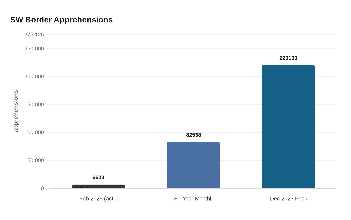 SW Border Apprehensions
