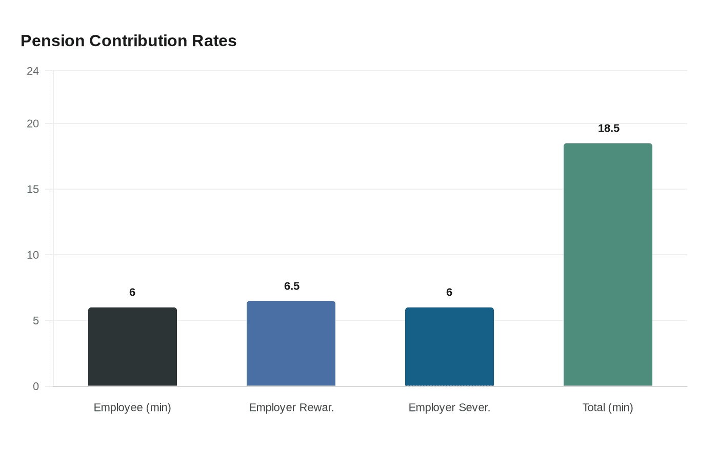 Pension Contribution Rates