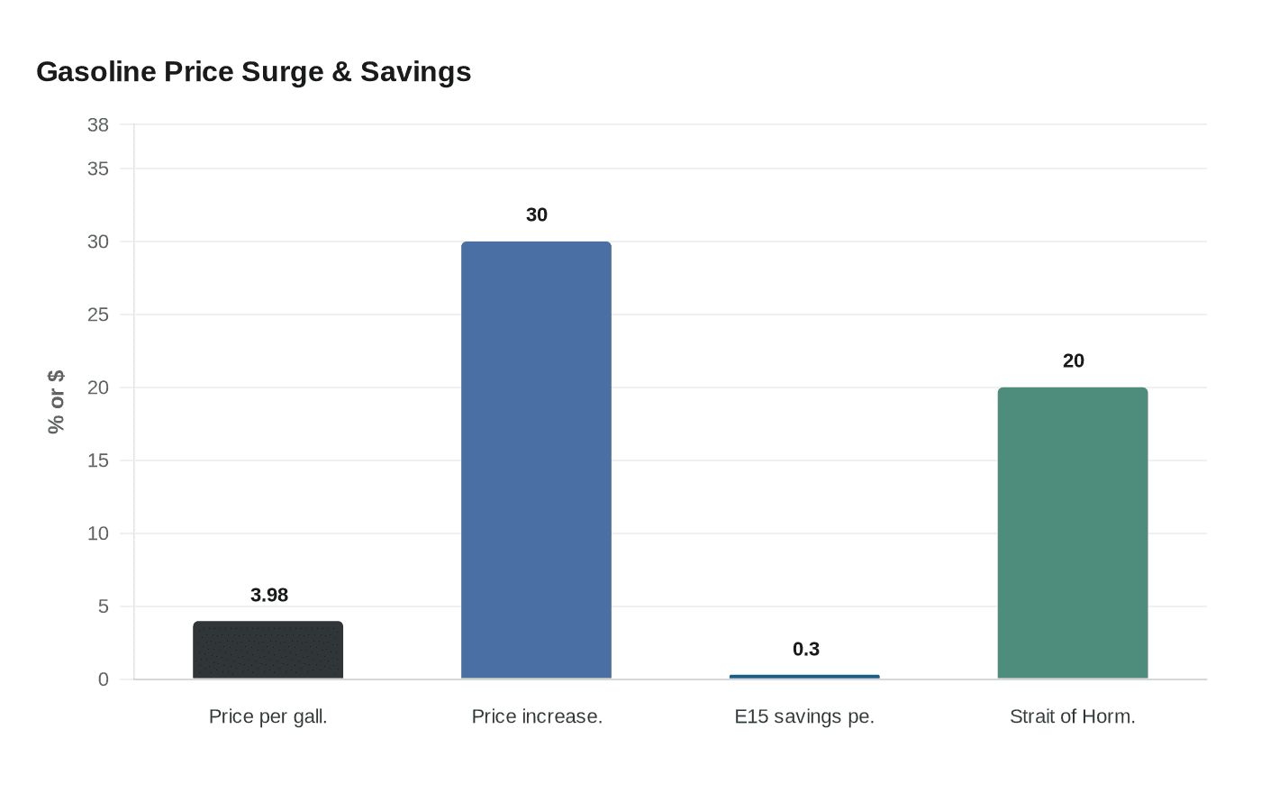 Gasoline Price Surge & Savings