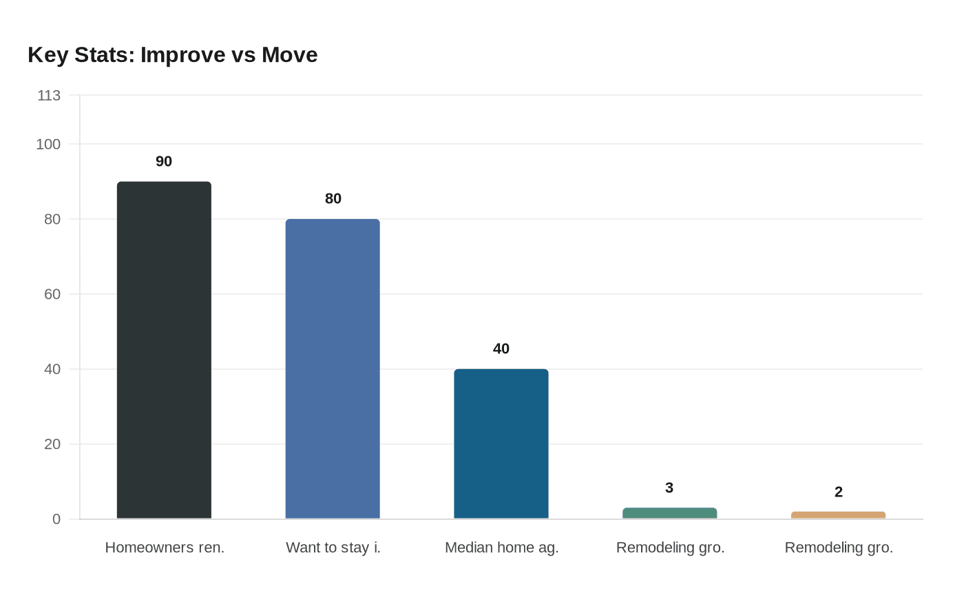 Key Stats: Improve vs Move