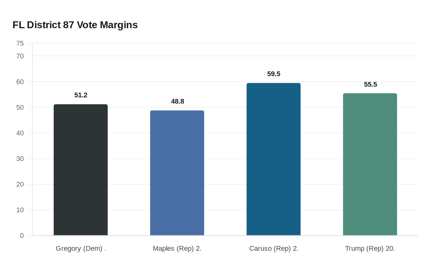 FL District 87 Vote Margins