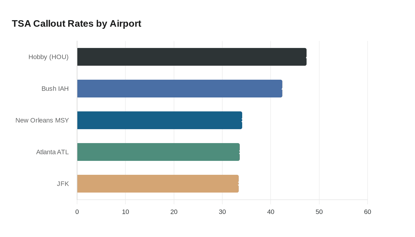 TSA Callout Rates by Airport
