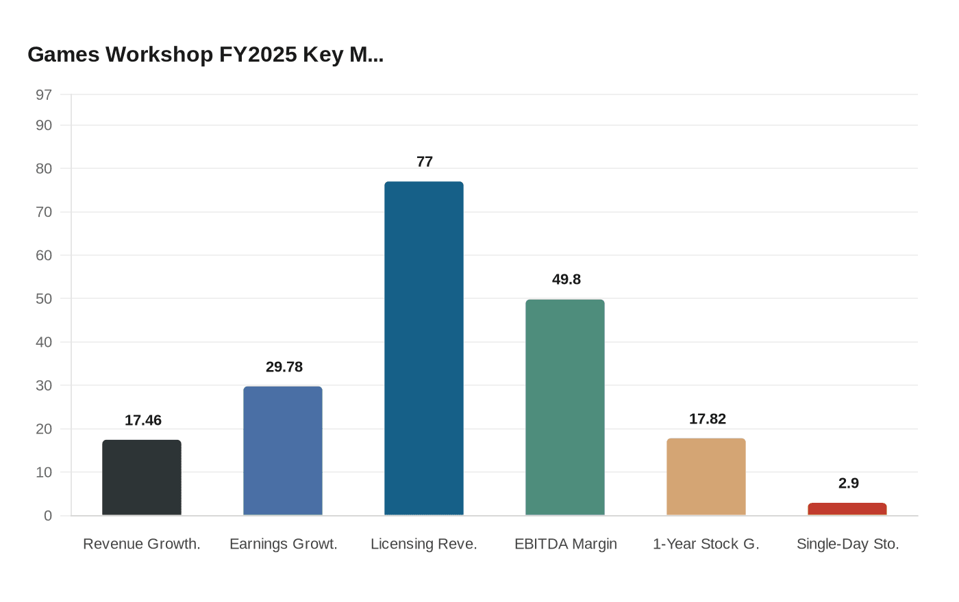 Games Workshop FY2025 Key M...