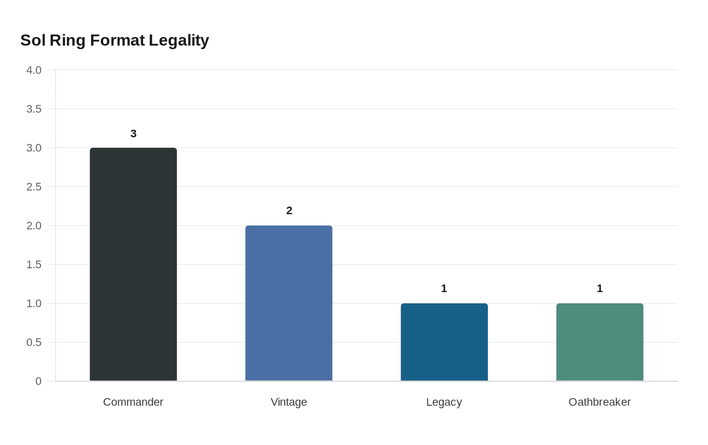 Sol Ring Format Legality