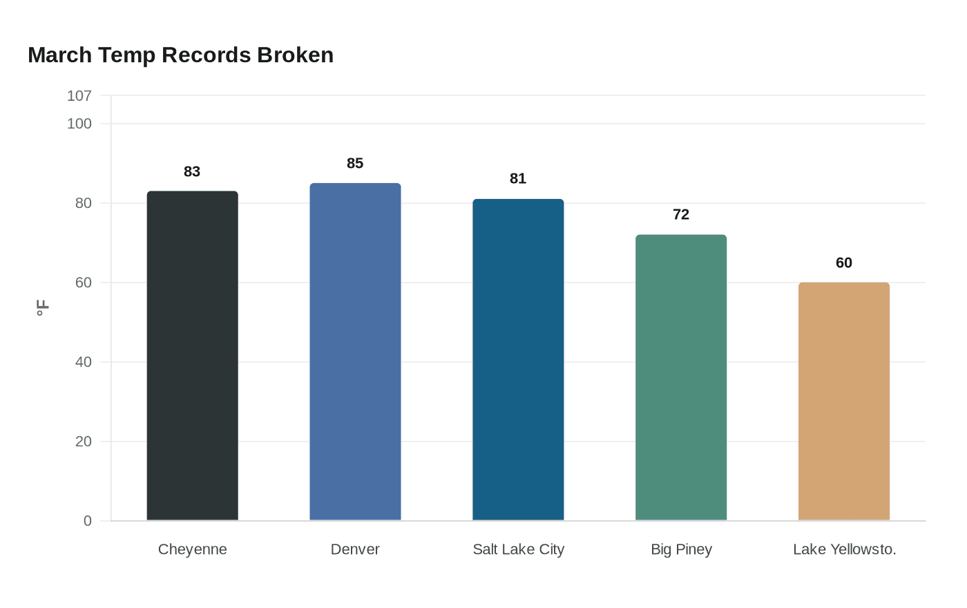 March Temp Records Broken