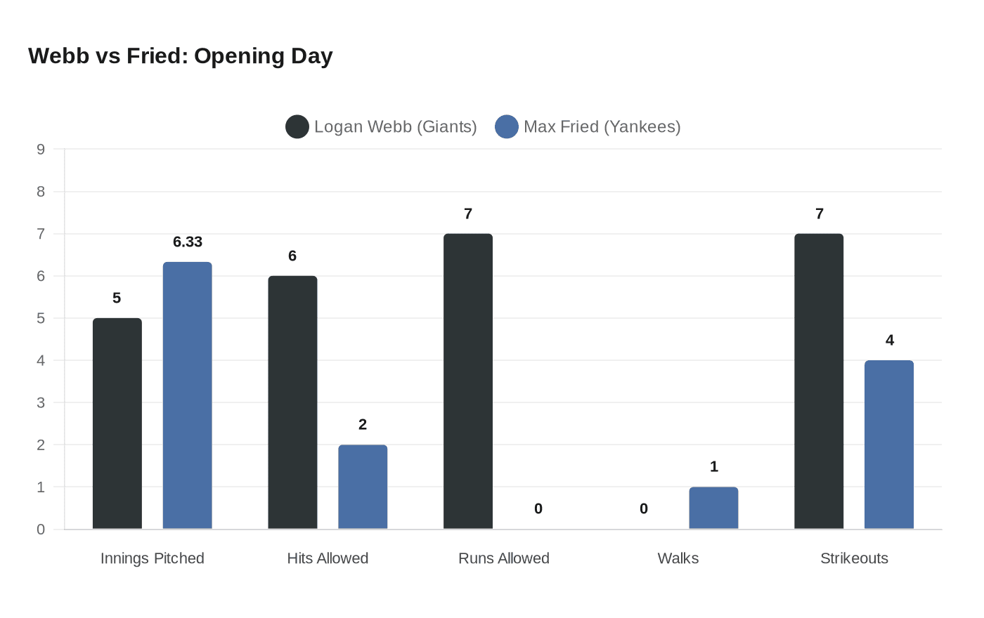 Webb vs Fried: Opening Day