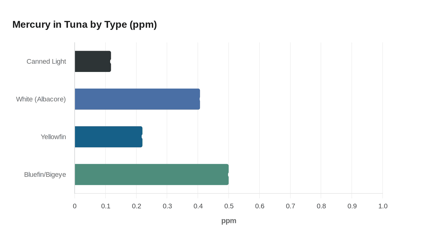 Mercury in Tuna by Type (ppm)