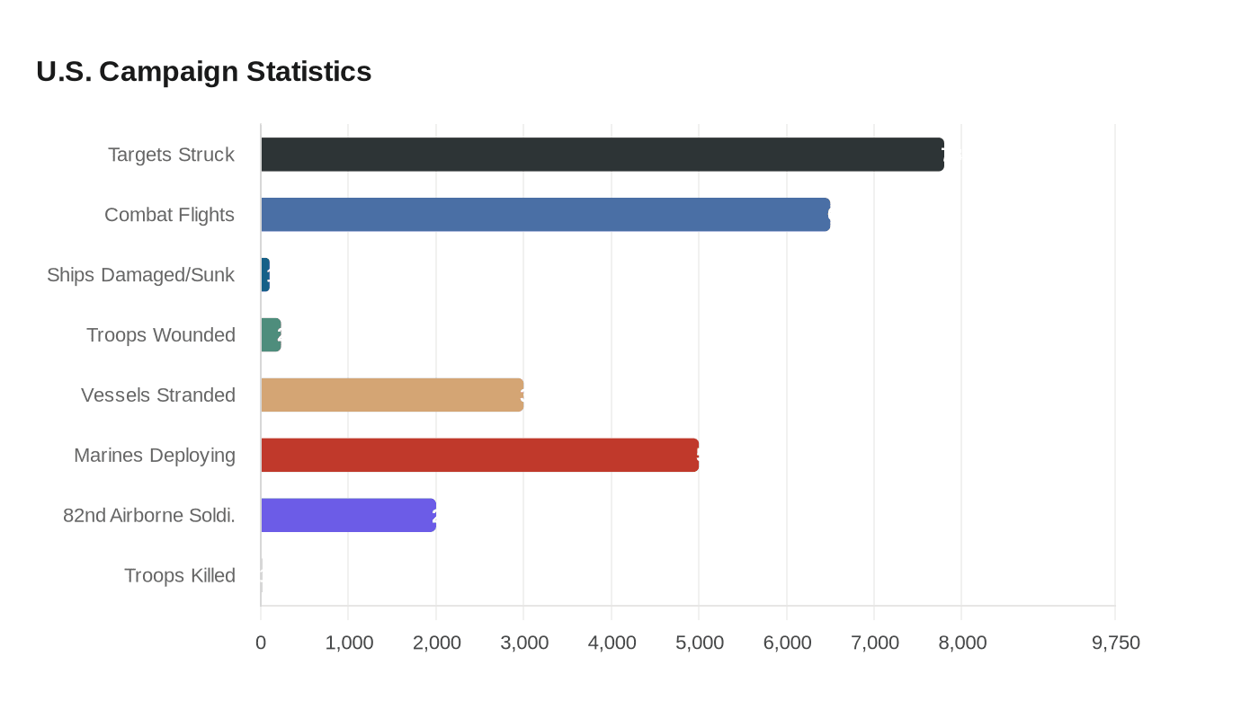 U.S. Campaign Statistics