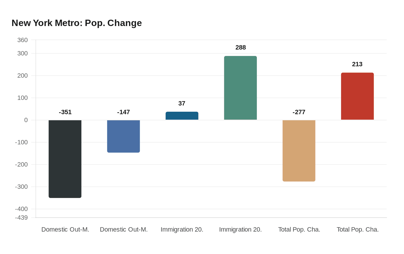 New York Metro: Pop. Change