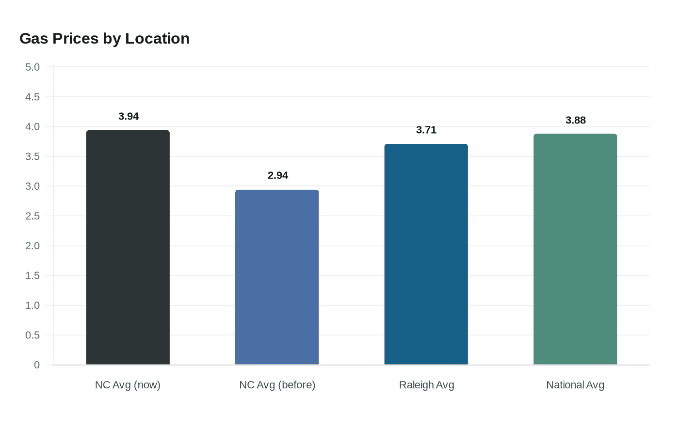 Gas Prices by Location