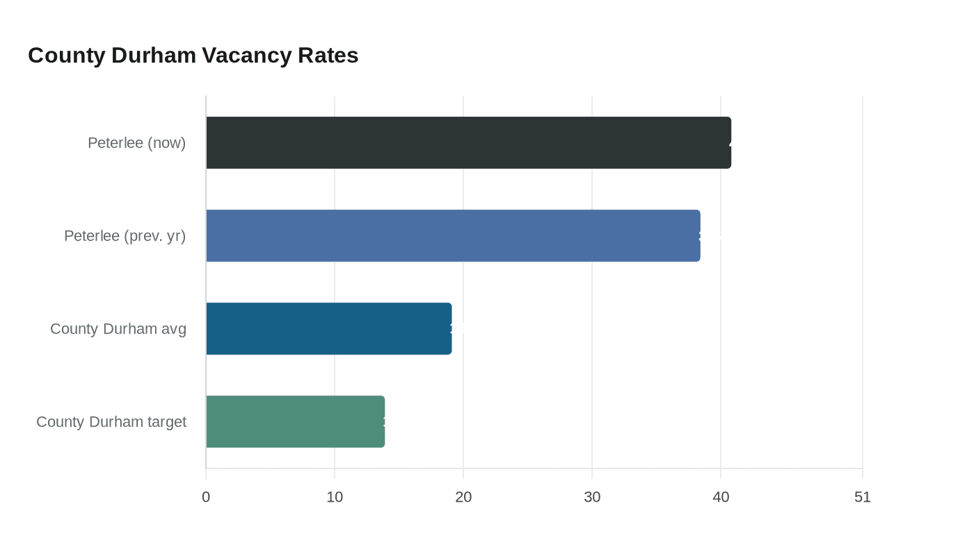 County Durham Vacancy Rates