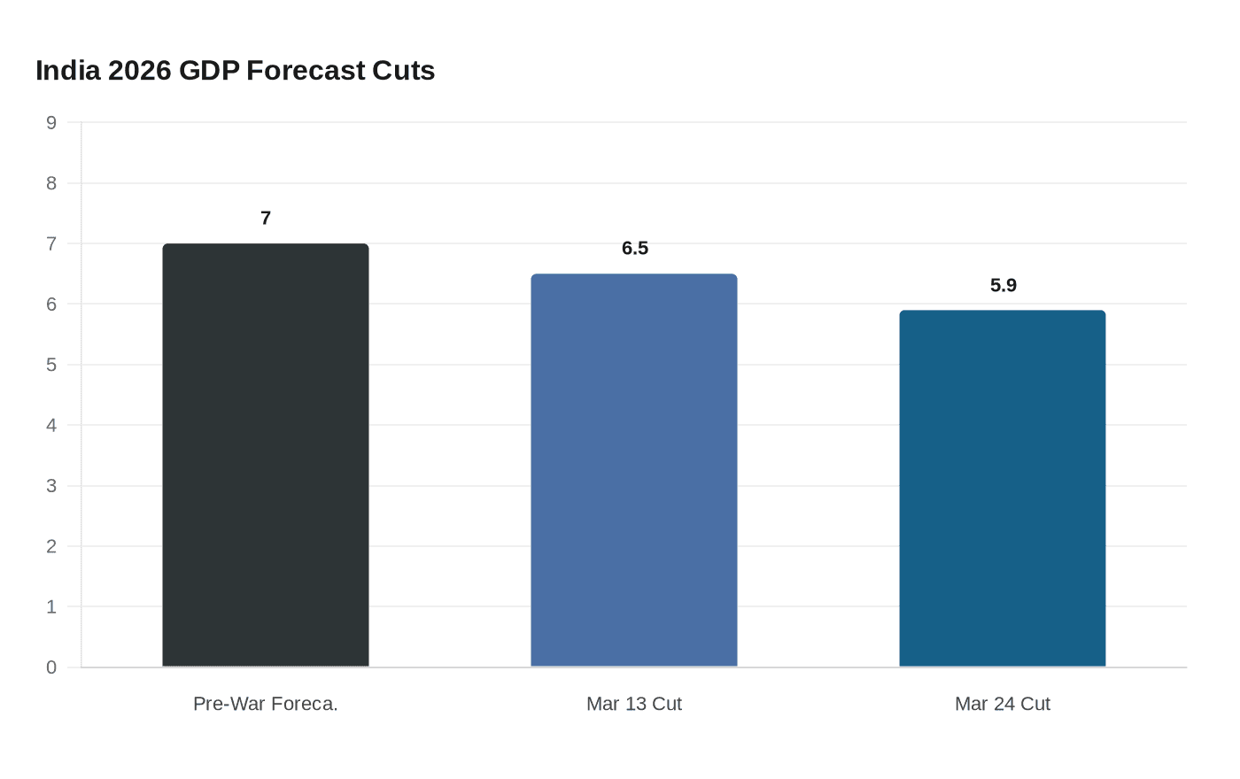 India 2026 GDP Forecast Cuts