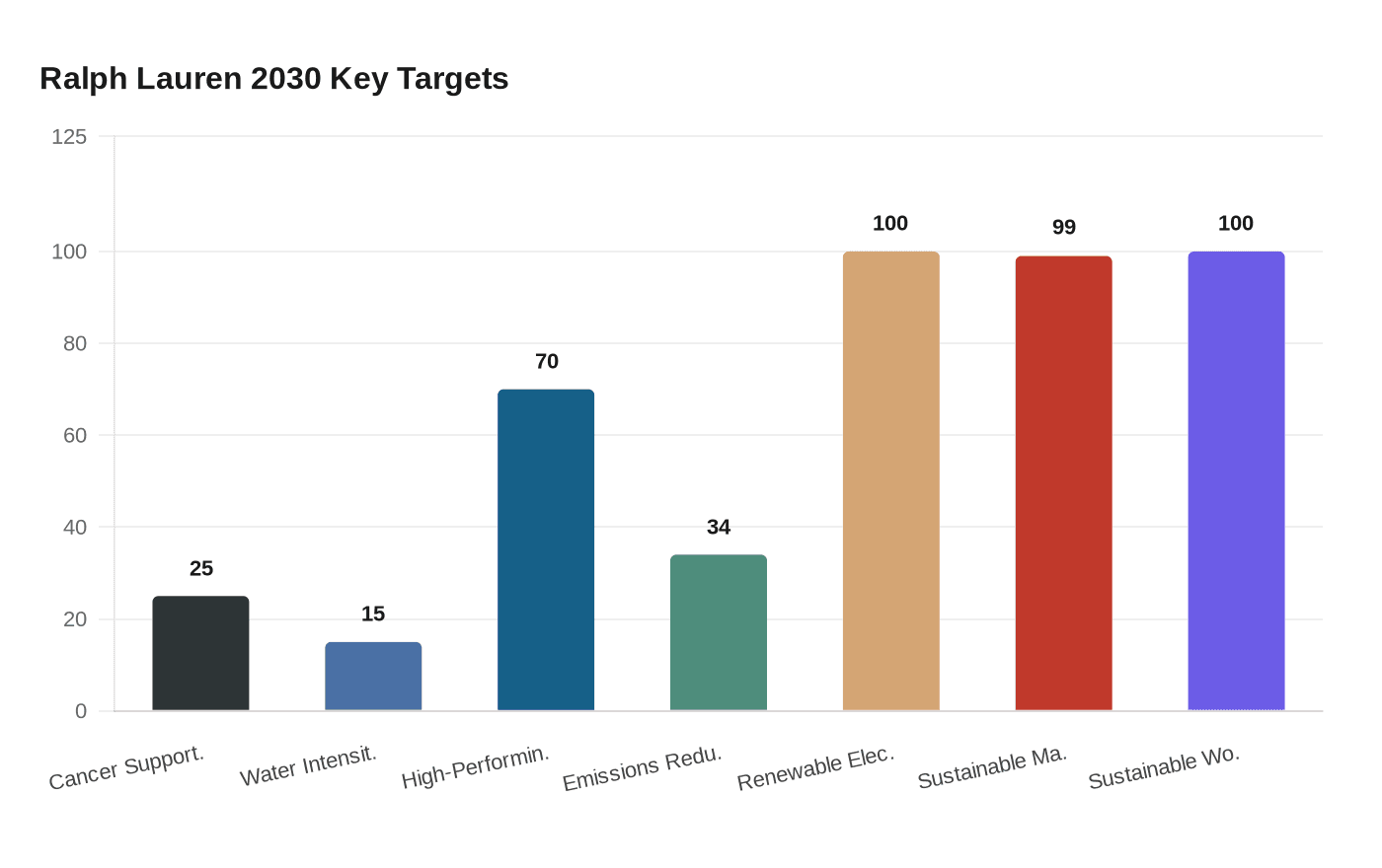Ralph Lauren 2030 Key Targets