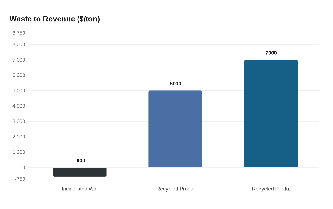 Waste to Revenue ($/ton)
