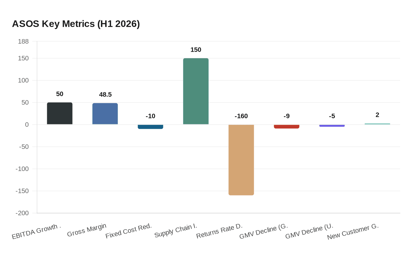 ASOS Key Metrics (H1 2026)