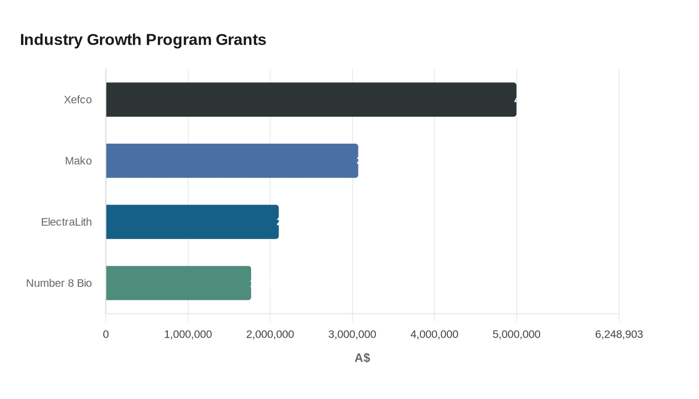 Industry Growth Program Grants