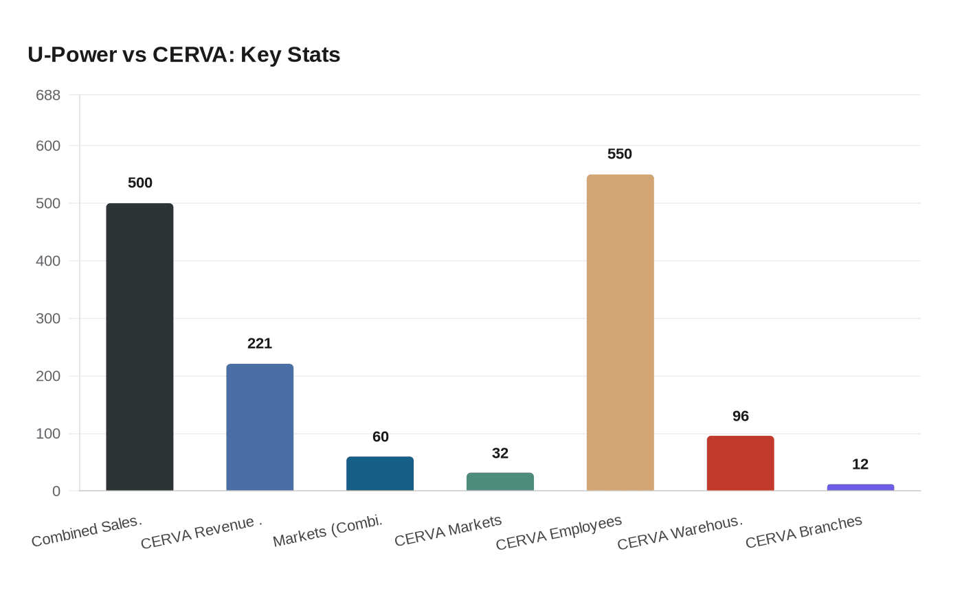 U-Power vs CERVA: Key Stats