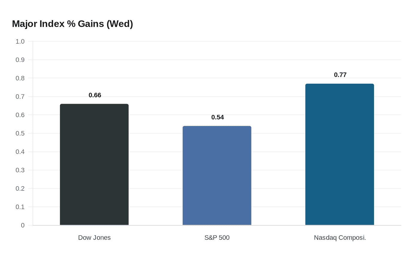 Major Index % Gains (Wed)