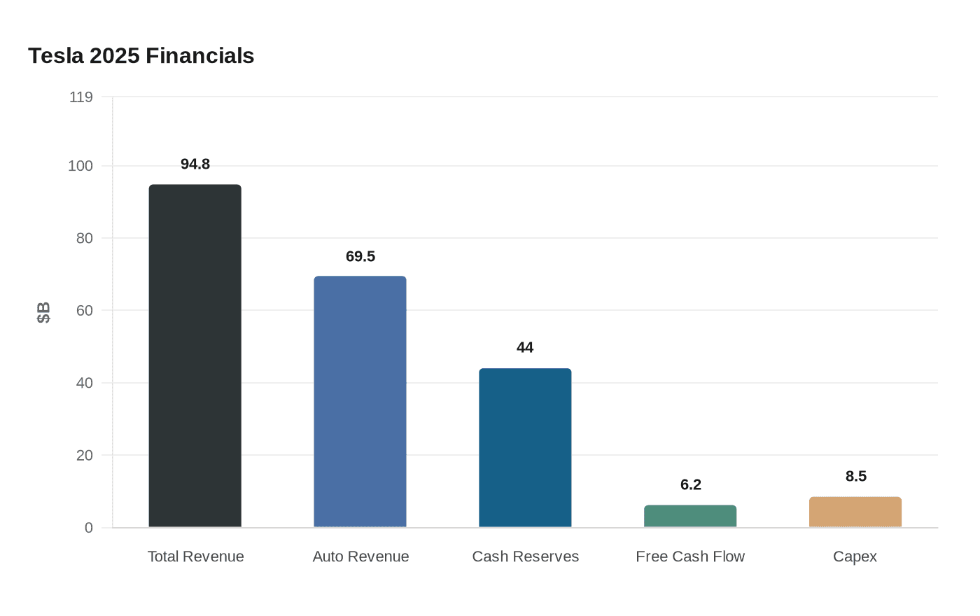 Tesla 2025 Financials