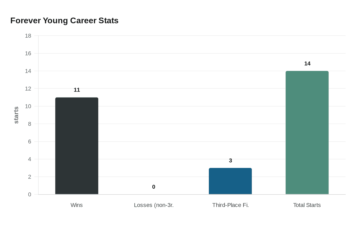 Forever Young Career Stats
