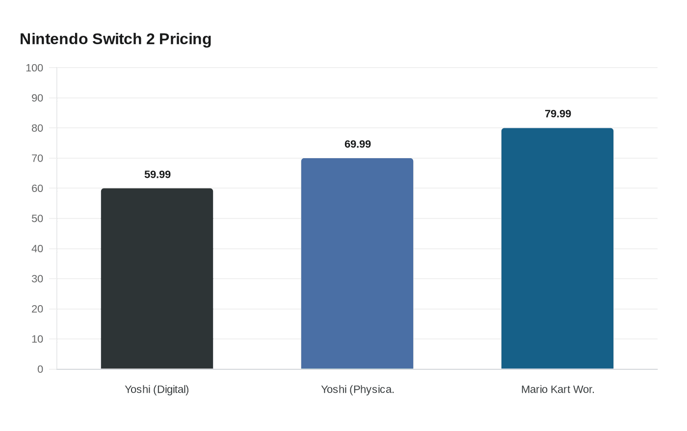 Nintendo Switch 2 Pricing