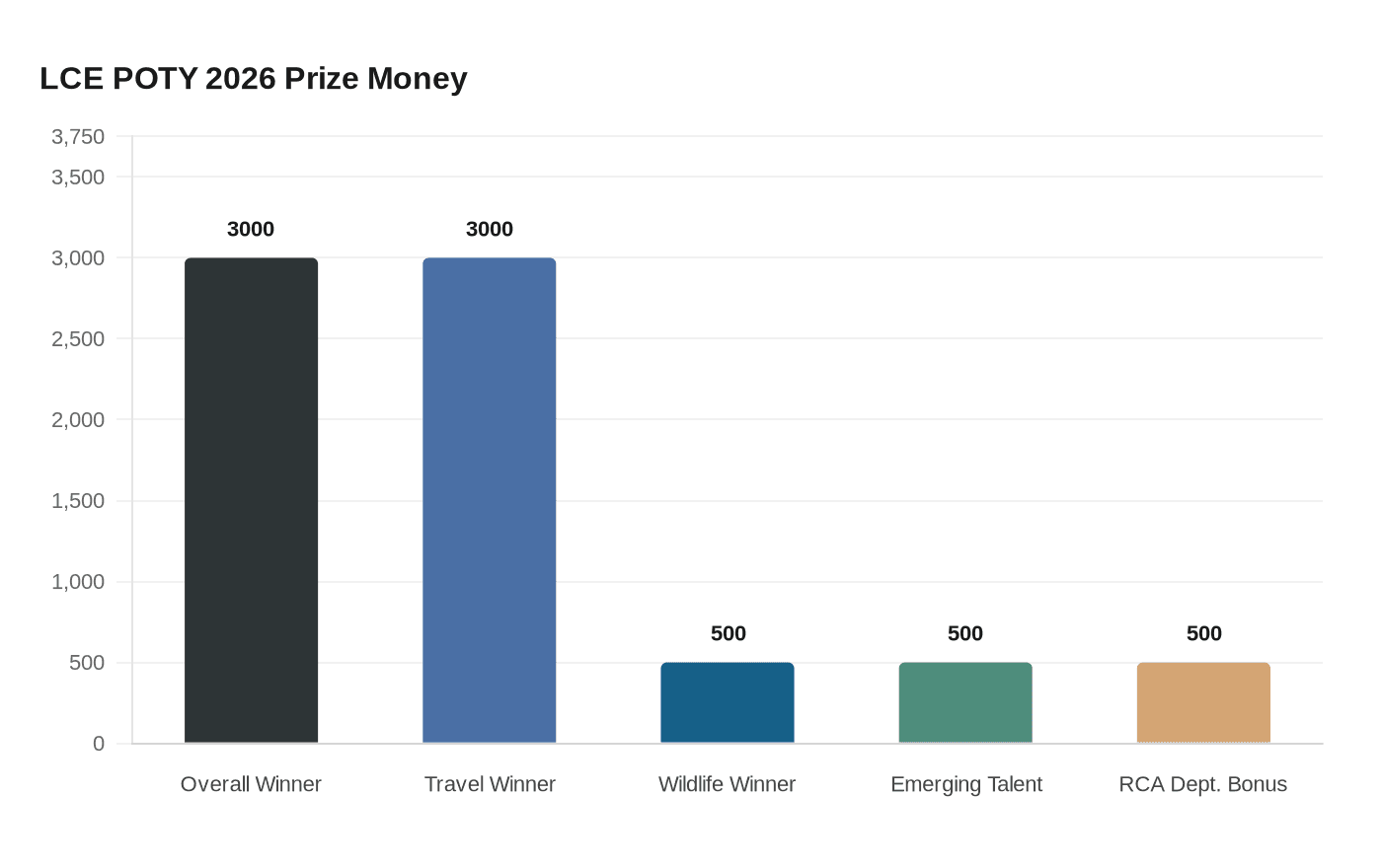 LCE POTY 2026 Prize Money