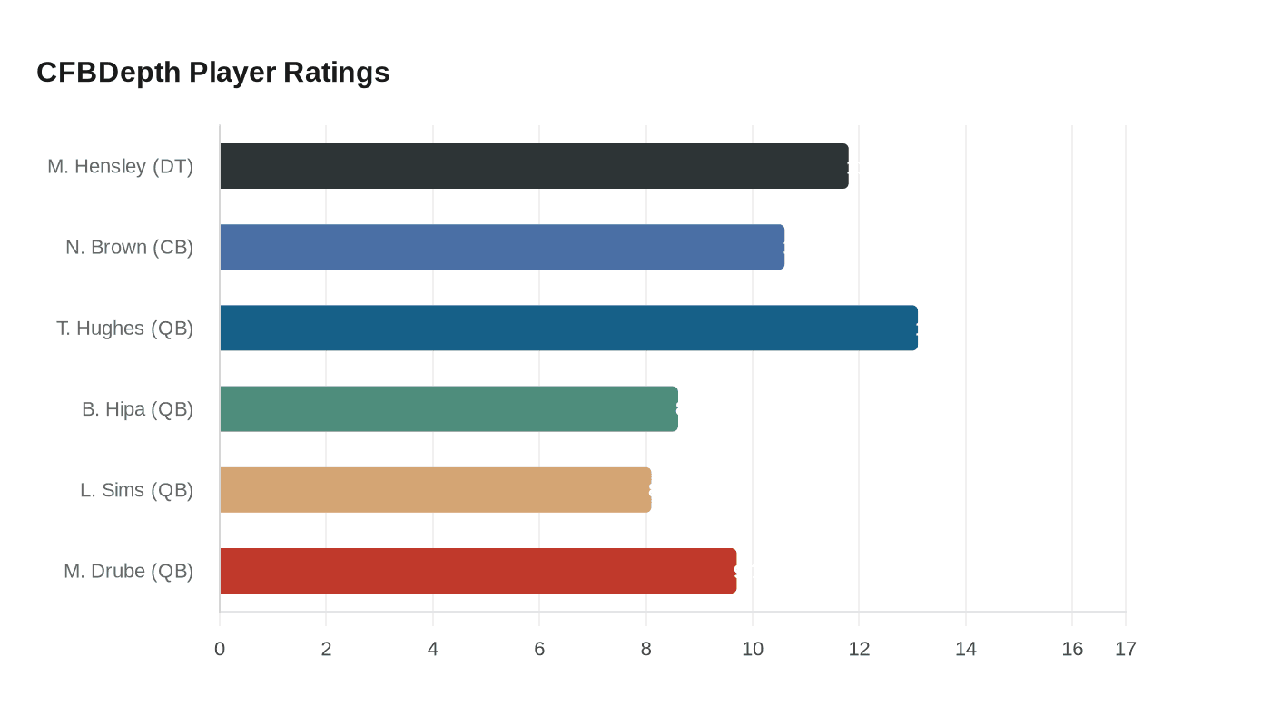 CFBDepth Player Ratings