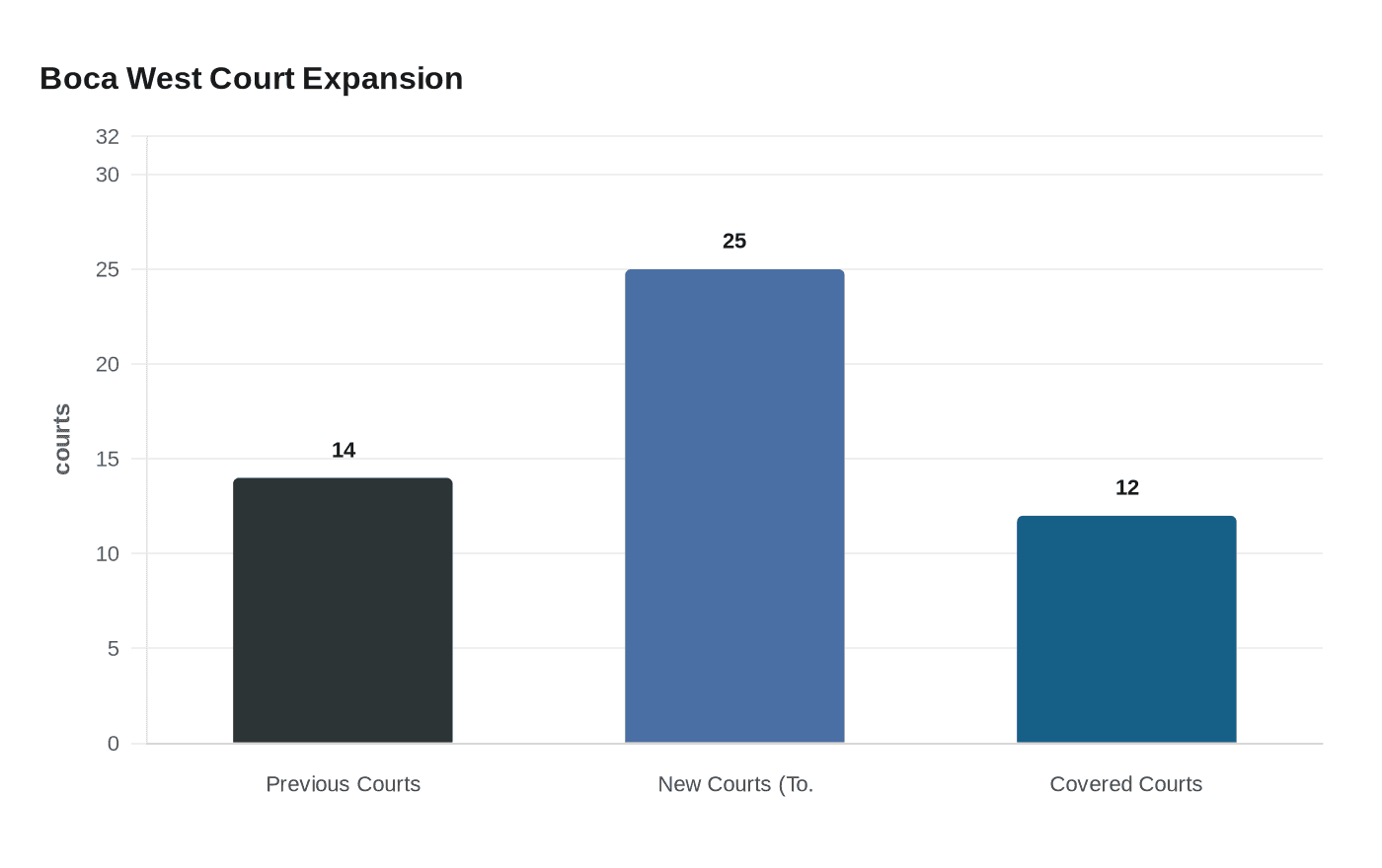 Boca West Court Expansion