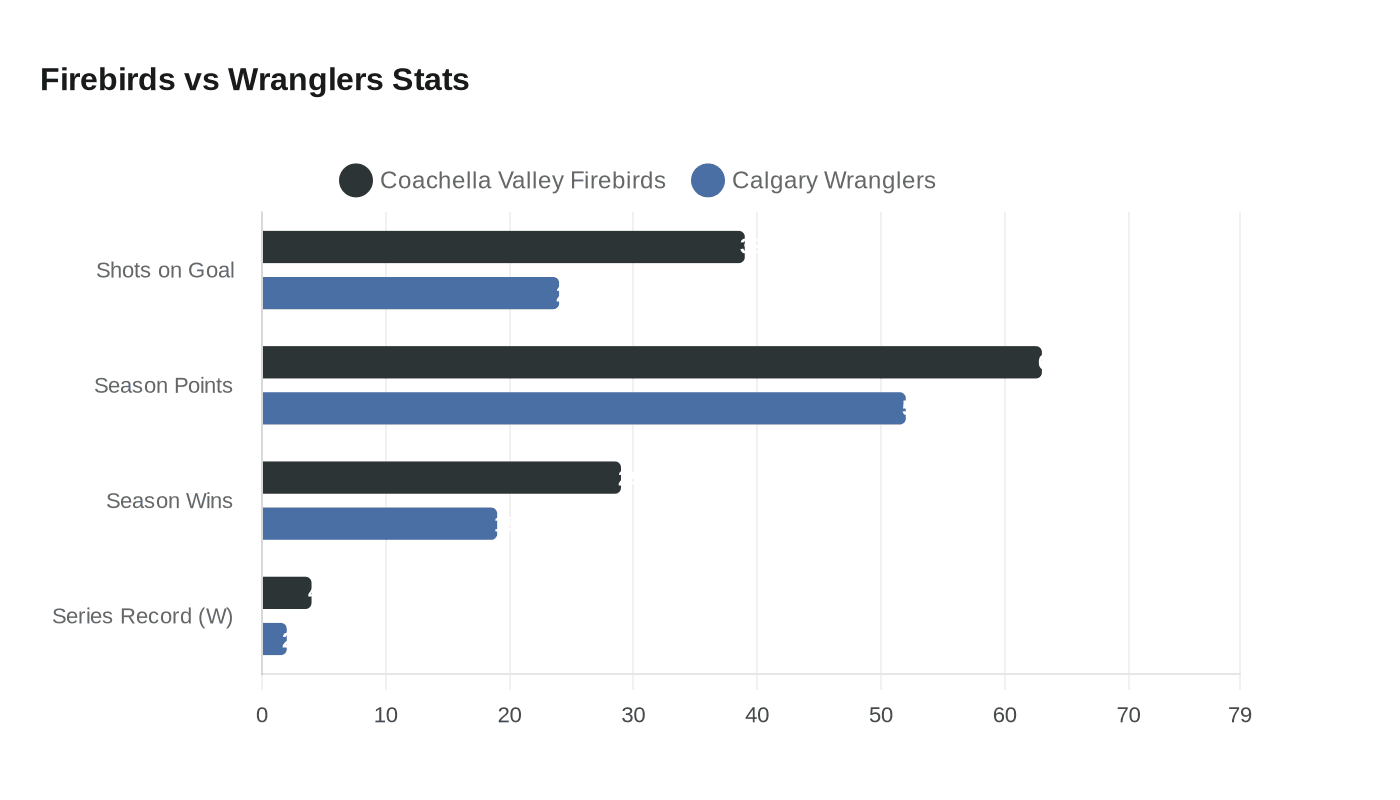 Firebirds vs Wranglers Stats