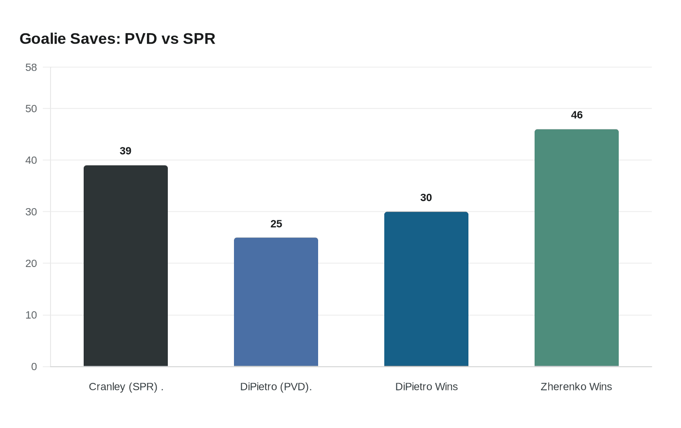 Goalie Saves: PVD vs SPR