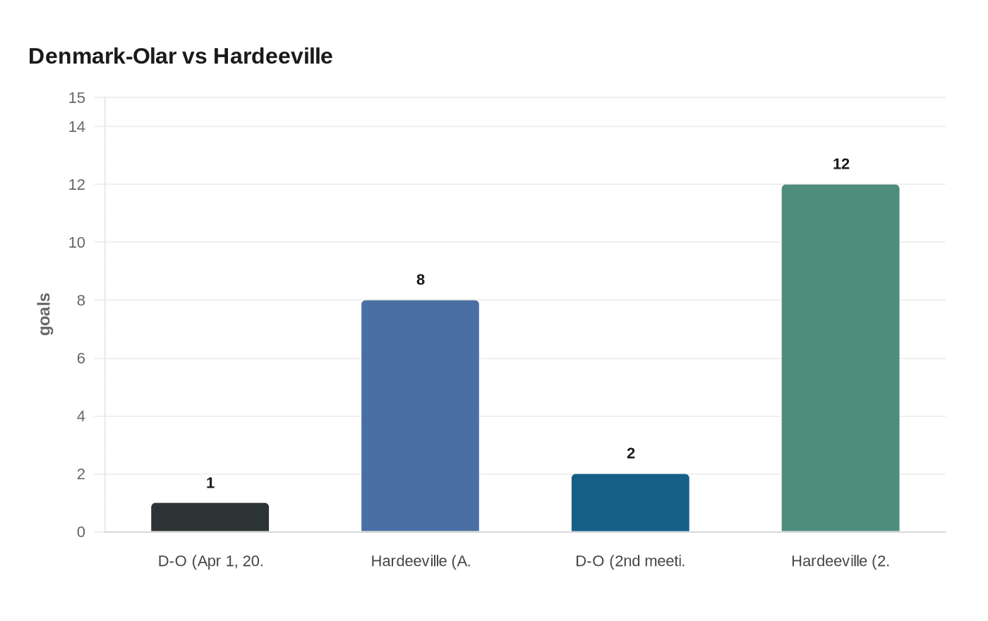 Denmark-Olar vs Hardeeville