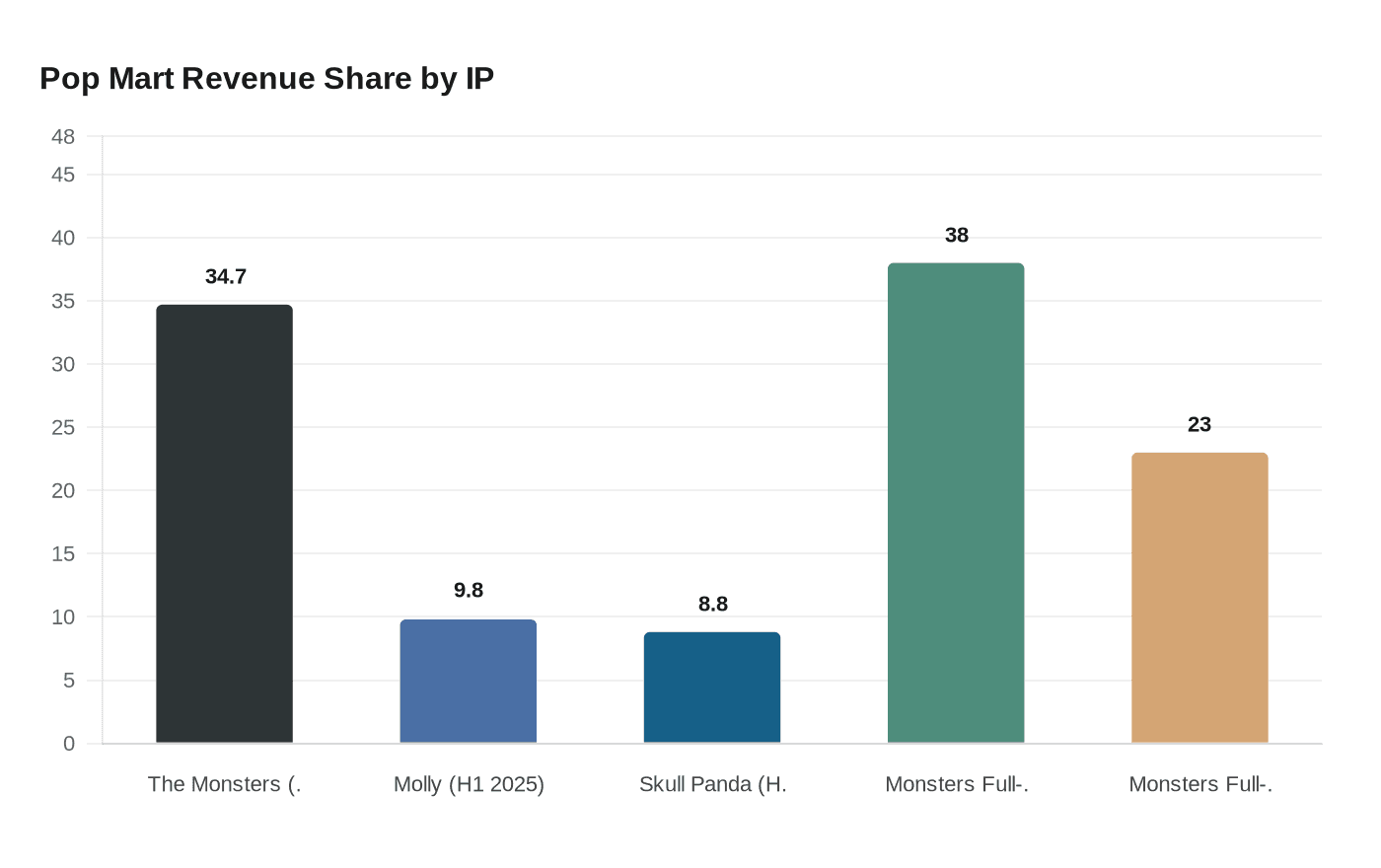 Pop Mart Revenue Share by IP