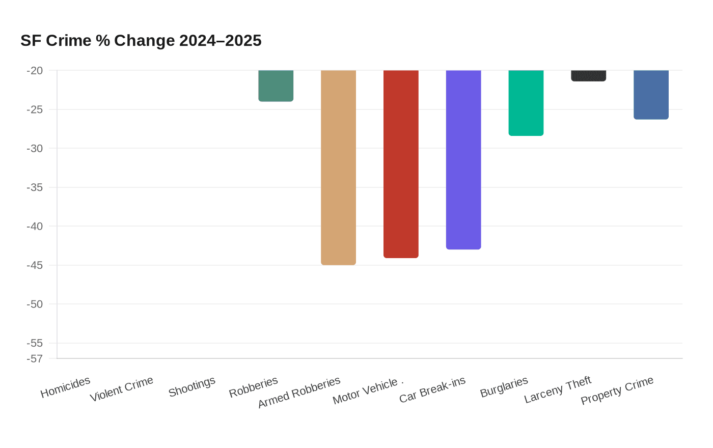 SF Crime % Change 2024–2025