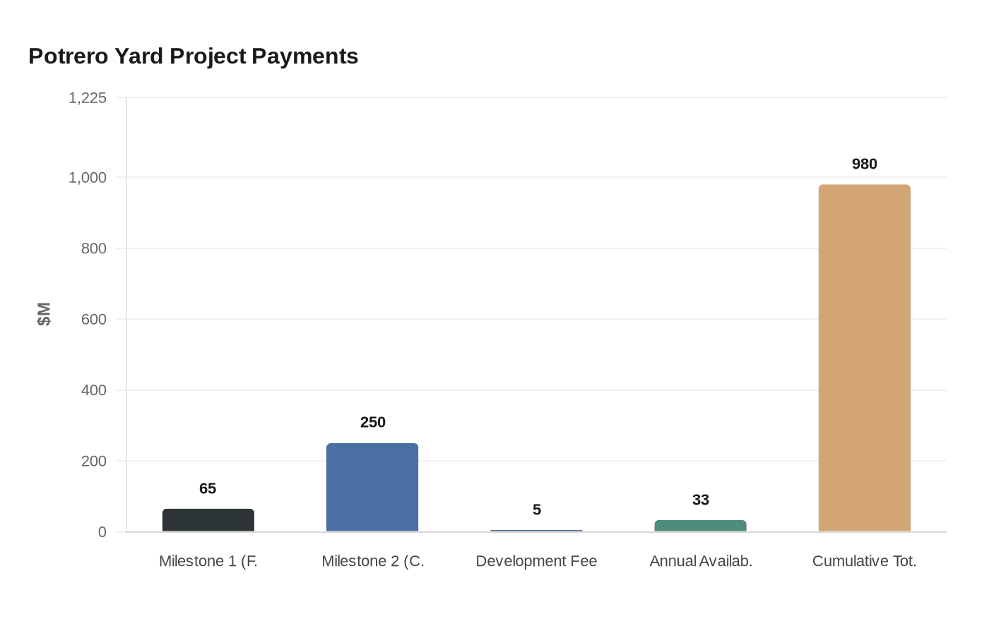 Potrero Yard Project Payments