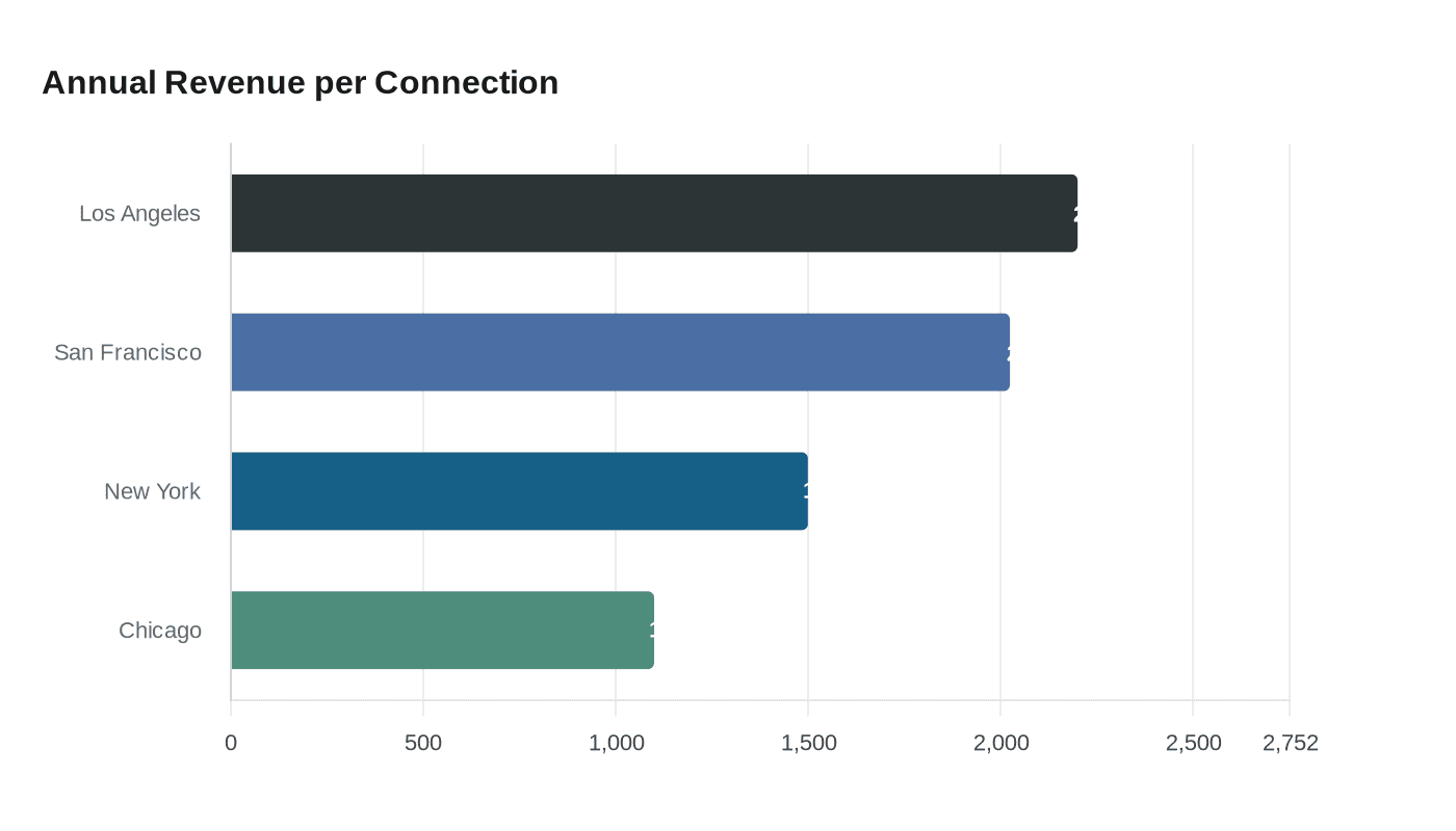 Annual Revenue per Connection