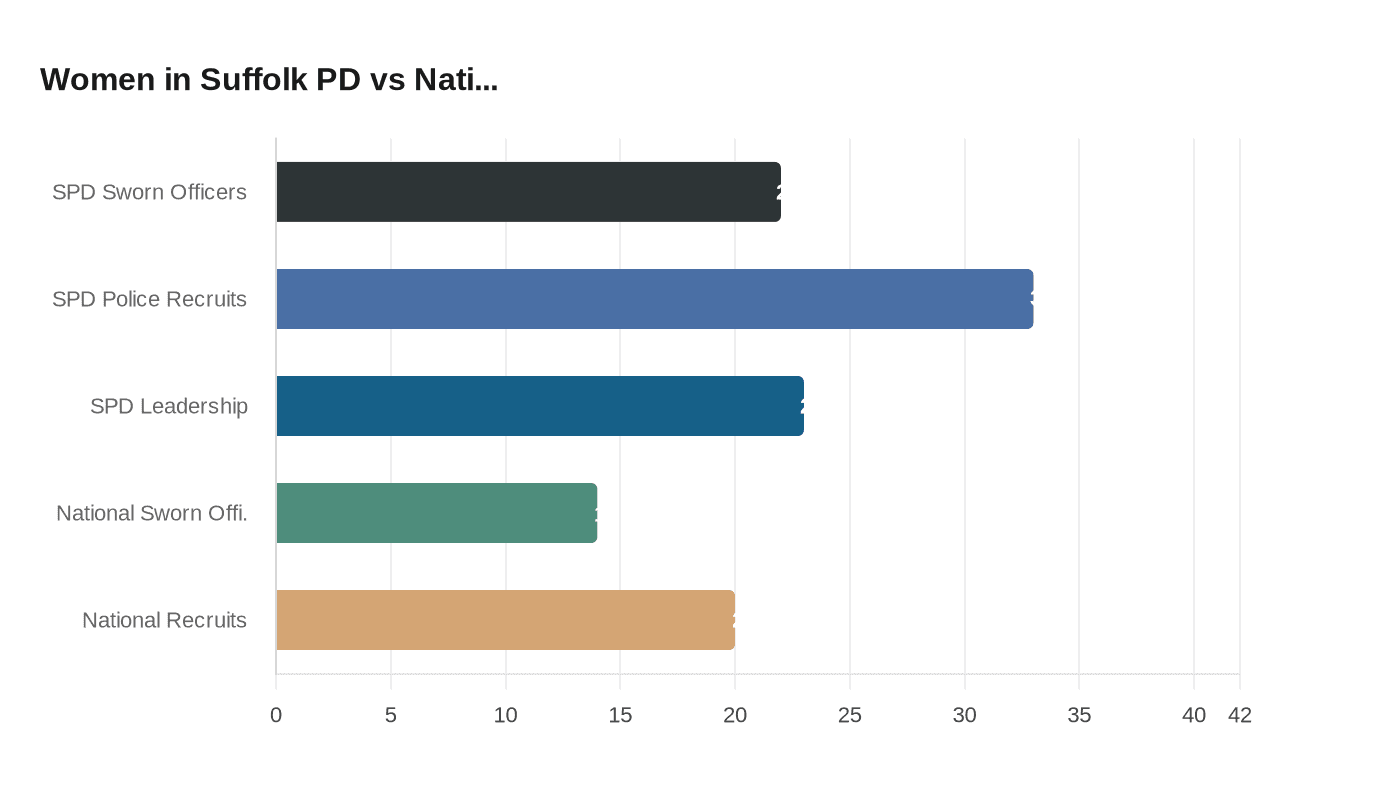 Women in Suffolk PD vs Nati...