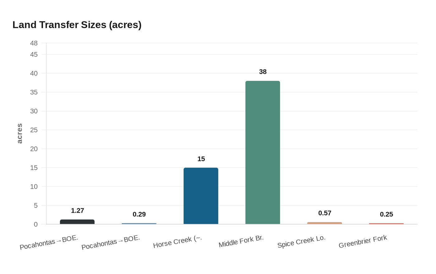 Land Transfer Sizes (acres)