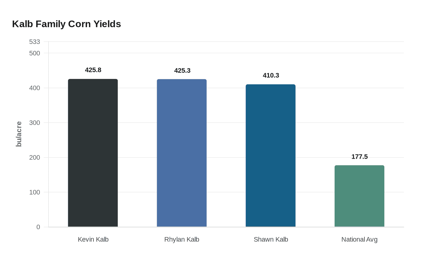 Kalb Family Corn Yields