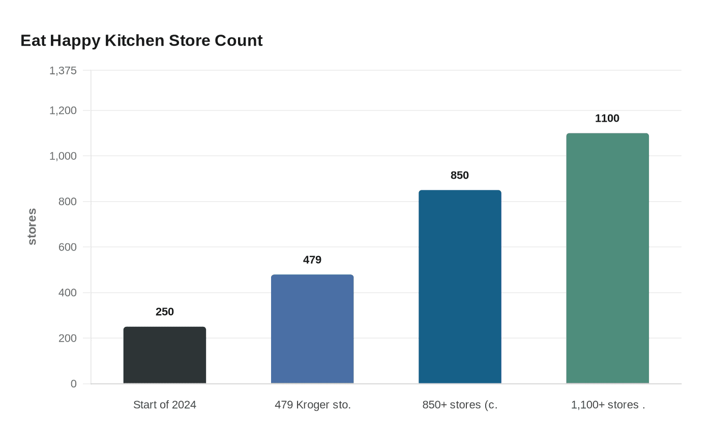 Eat Happy Kitchen Store Count