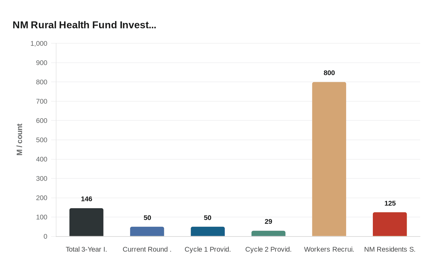 NM Rural Health Fund Invest...