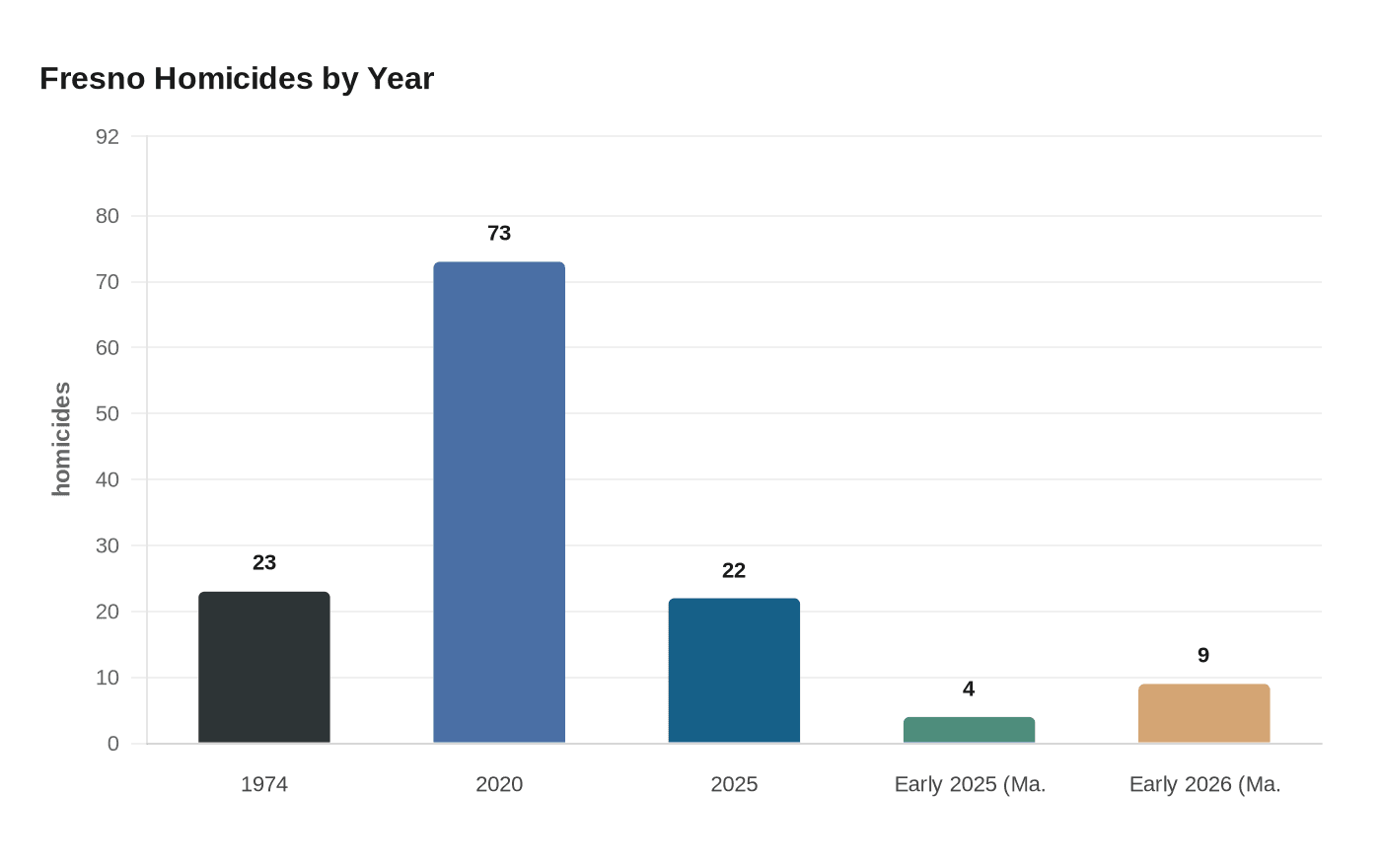 Fresno Homicides Double in 2026, Outpacing Last Year's Early Figures