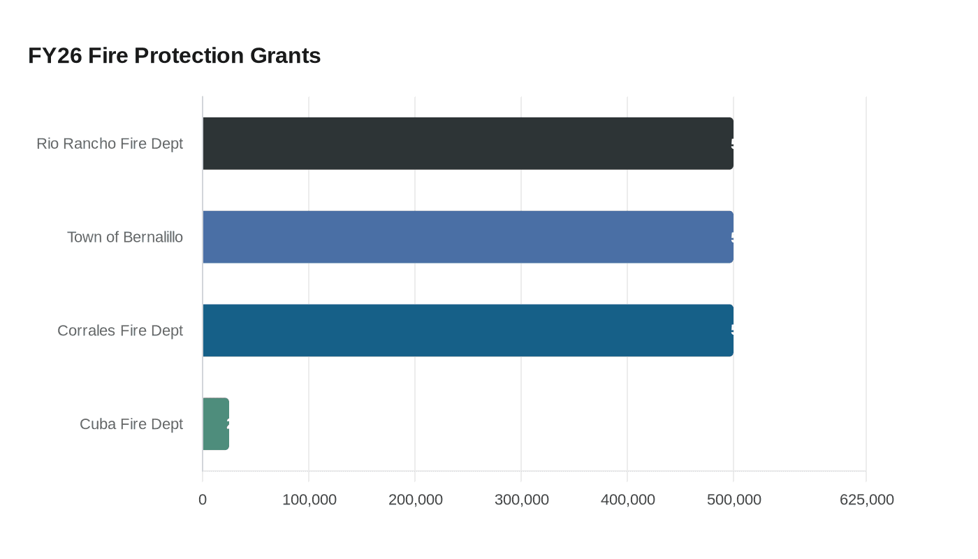 FY26 Fire Protection Grants
