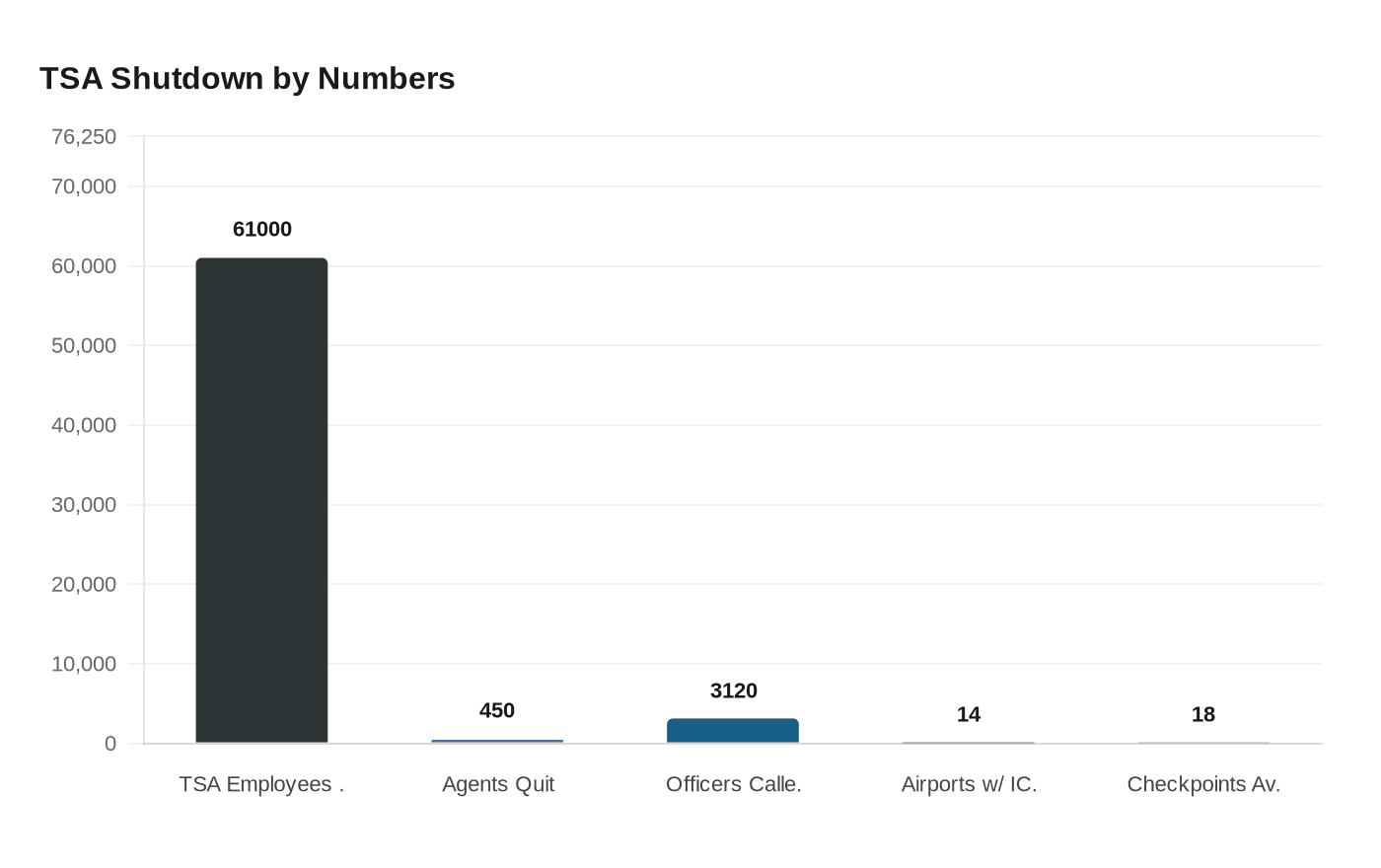 TSA Shutdown by Numbers