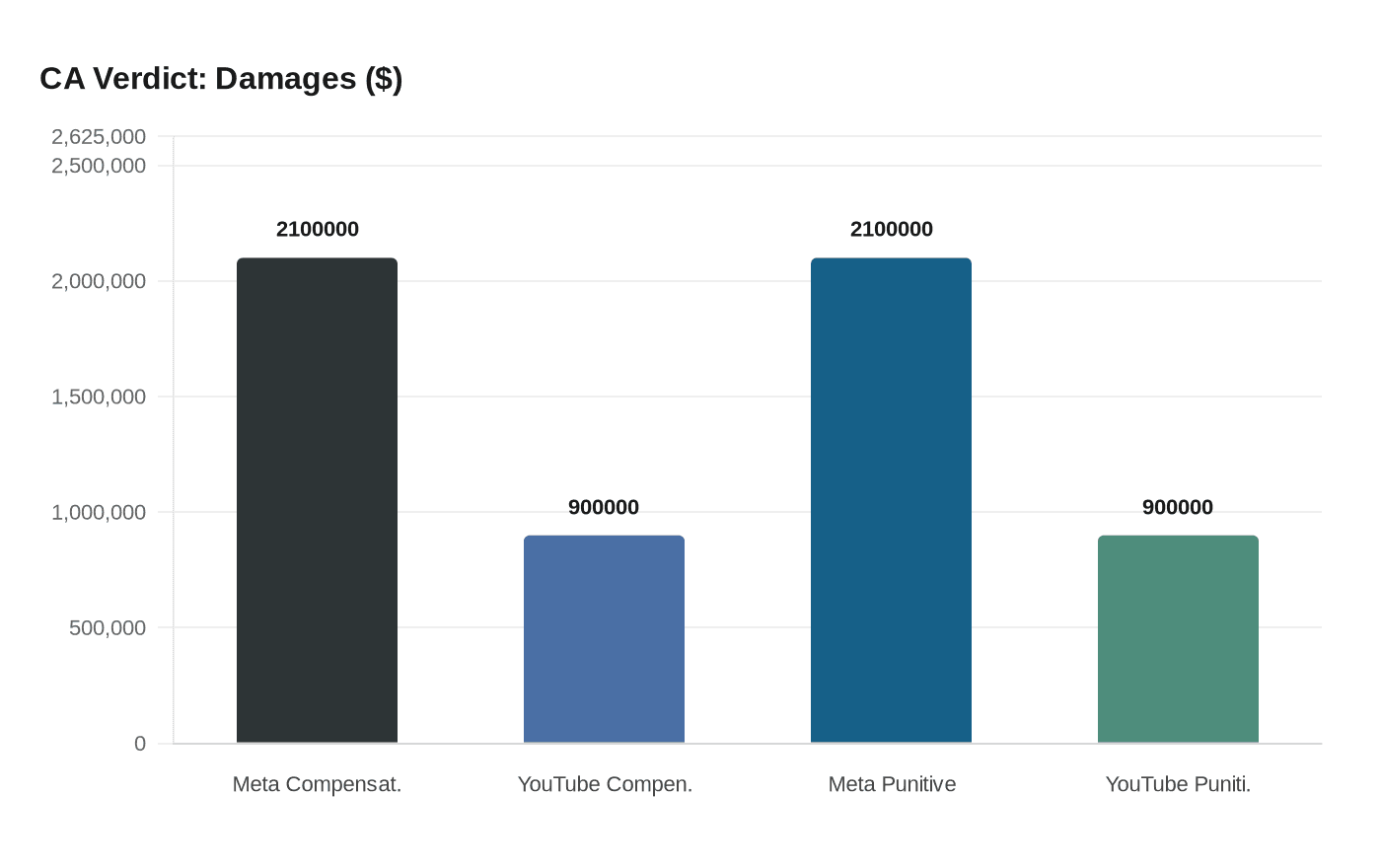 CA Verdict: Damages ($)