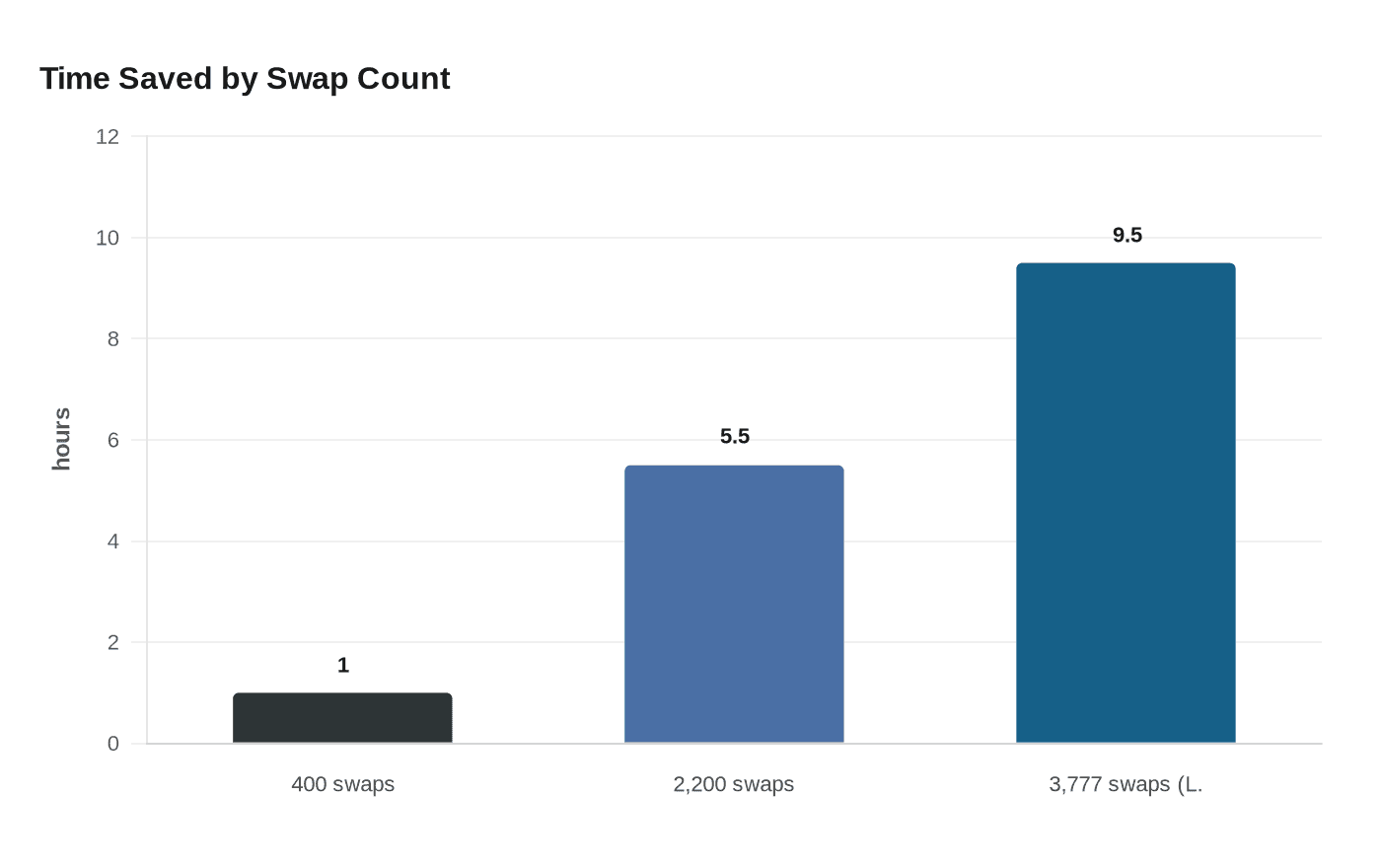 Time Saved by Swap Count